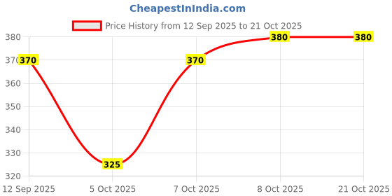 flipkart.com prabaha Solid Men Black Regular Shorts prabaha Price History Graph from 12 Sep 2025 to 19 Oct 2025