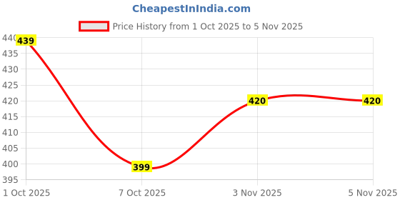 flipkart.com highlander Solid Men Black Regular Shorts highlander Price History Graph from 1 Oct 2025 to 4 Nov 2025