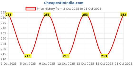 flipkart.com dbax Solid Men Black Regular Shorts dbax Price History Graph from 3 Oct 2025 to 21 Oct 2025
