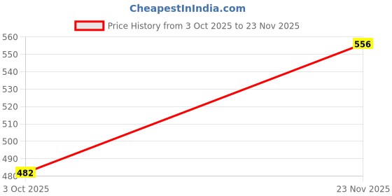 flipkart.com highlander Solid Men Black Regular Shorts highlander Price History Graph from 3 Oct 2025 to 23 Nov 2025