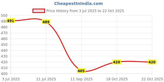 flipkart.com unbeatable Solid Men Black Regular Shorts, Gym Shorts, Sports Shorts, Running Shorts unbeatable Price History Graph from 3 Jul 2025 to 22 Oct 2025