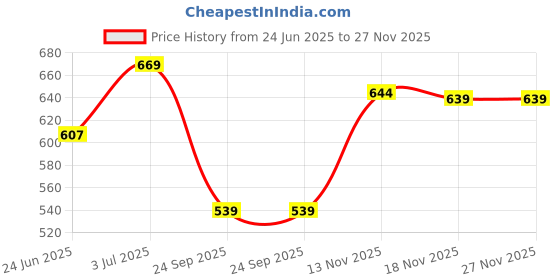 flipkart.com bigbanana Solid Men Black Running Shorts bigbanana Price History Graph from 24 Jun 2025 to 27 Nov 2025