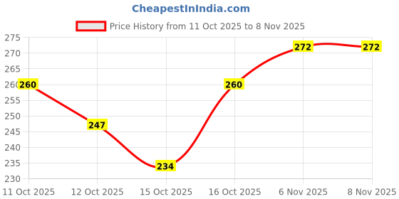 flipkart.com as fashion Solid Men Black Running Shorts as fashion Price History Graph from 11 Oct 2025 to 7 Nov 2025