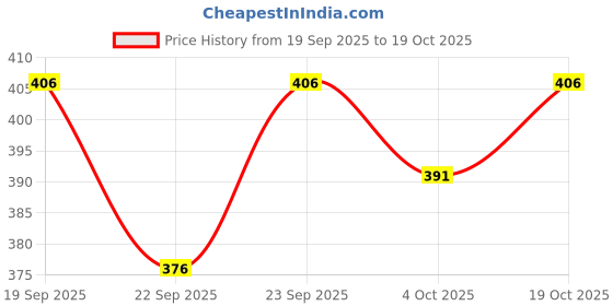 flipkart.com just rider Solid Men Black Running Shorts, Gym Shorts, Cycling Shorts just rider Price History Graph from 19 Sep 2025 to 19 Oct 2025