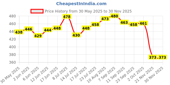 flipkart.com prosharx Solid Men Black Sports Shorts prosharx Price History Graph from 30 May 2025 to 30 Nov 2025