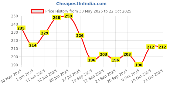 flipkart.com running machine Solid Men Black Sports Shorts running machine Price History Graph from 30 May 2025 to 20 Oct 2025