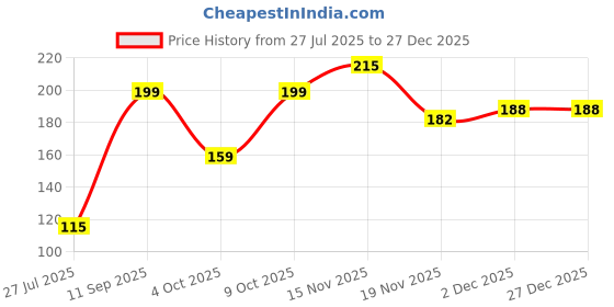 flipkart.com ftx Solid Men Black Sports Shorts ftx Price History Graph from 27 Jul 2025 to 27 Dec 2025