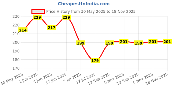 flipkart.com adrenex Solid Men Black Sports Shorts adrenex Price History Graph from 30 May 2025 to 17 Nov 2025