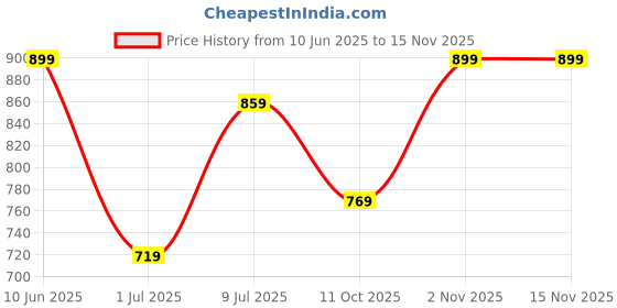 flipkart.com puma Solid Men Black Sports Shorts puma Price History Graph from 10 Jun 2025 to 14 Nov 2025