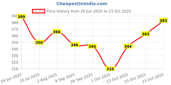 flipkart.com renessa Solid Men Black Sports Shorts renessa Price History Graph from 29 Jun 2025 to 23 Oct 2025