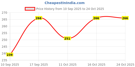 flipkart.com shifter Solid Men Black Sports Shorts shifter Price History Graph from 10 Sep 2025 to 23 Oct 2025
