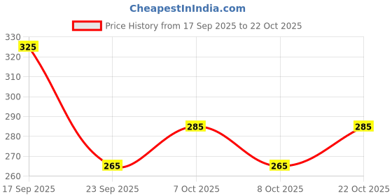 flipkart.com bellwit Solid Men Black Sports Shorts bellwit Price History Graph from 17 Sep 2025 to 22 Oct 2025