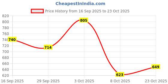 flipkart.com adidas Solid Men Black Sports Shorts adidas Price History Graph from 16 Sep 2025 to 23 Oct 2025