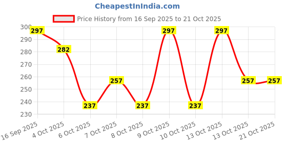 flipkart.com bellwit Solid Men Black Sports Shorts bellwit Price History Graph from 16 Sep 2025 to 21 Oct 2025