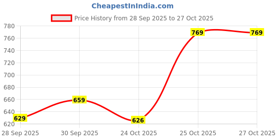 flipkart.com reebok Solid Men Black Sports Shorts reebok Price History Graph from 28 Sep 2025 to 27 Oct 2025