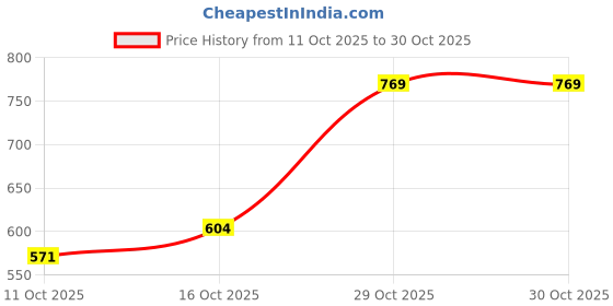 flipkart.com reebok Solid Men Black Sports Shorts reebok Price History Graph from 11 Oct 2025 to 29 Oct 2025