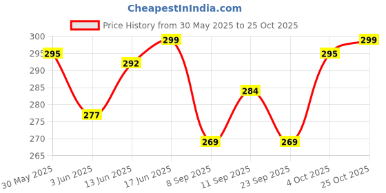 flipkart.com 4 speed Solid Men Black Sports Shorts, Regular Shorts 4 speed Price History Graph from 30 May 2025 to 25 Oct 2025