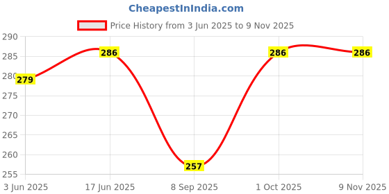 flipkart.com instyle sports Solid Men Black Swimsuit instyle sports Price History Graph from 3 Jun 2025 to 7 Nov 2025