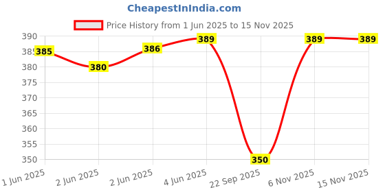 flipkart.com lycot Solid Men Black Swimsuit lycot Price History Graph from 1 Jun 2025 to 14 Nov 2025