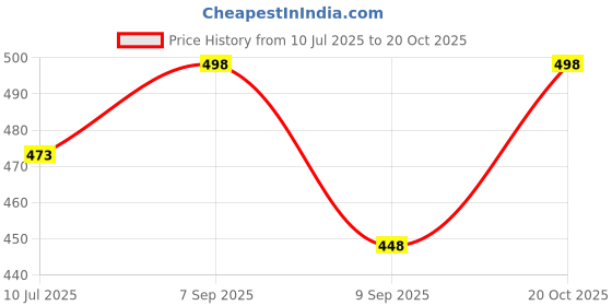 flipkart.com aqua holic Solid Men Black Swimsuit aqua holic Price History Graph from 10 Jul 2025 to 20 Oct 2025