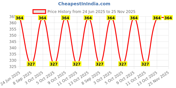 flipkart.com whey fit Solid Men Black Tights whey fit Price History Graph from 24 Jun 2025 to 24 Nov 2025