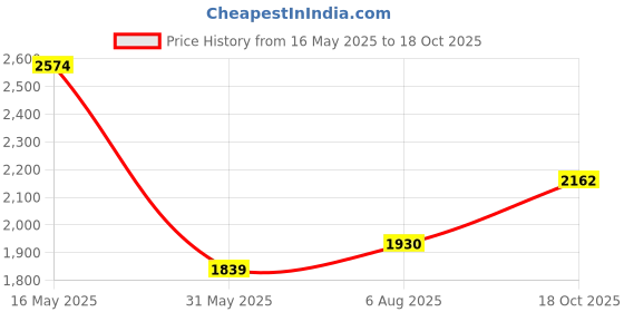 flipkart.com adidas Solid Men Black Tights adidas Price History Graph from 16 May 2025 to 18 Oct 2025