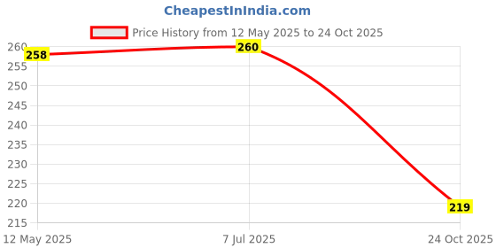 flipkart.com kyk Solid Men Black Tights kyk Price History Graph from 12 May 2025 to 24 Oct 2025