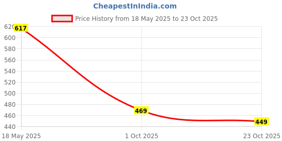 flipkart.com kyk Solid Men Black Tights kyk Price History Graph from 18 May 2025 to 23 Oct 2025