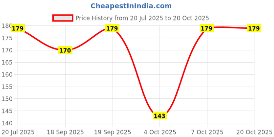 flipkart.com troopline Solid Men Black Tights troopline Price History Graph from 20 Jul 2025 to 20 Oct 2025