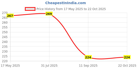 flipkart.com kyk Solid Men Black Tights kyk Price History Graph from 17 May 2025 to 21 Oct 2025