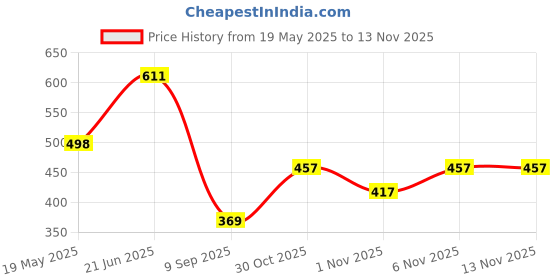 flipkart.com ninq Solid Men Black Tights ninq Price History Graph from 19 May 2025 to 12 Nov 2025