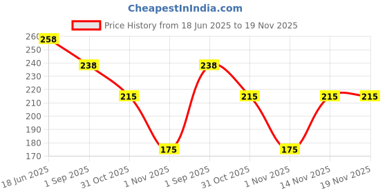 flipkart.com ninq Solid Men Black Tights ninq Price History Graph from 18 Jun 2025 to 19 Nov 2025