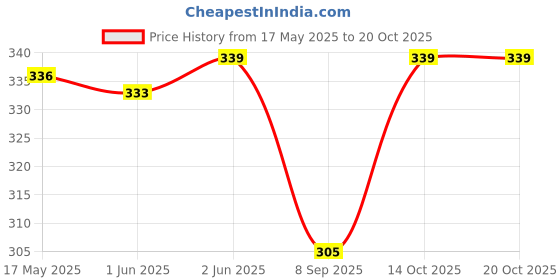 flipkart.com lemona Solid Men Black Tights lemona Price History Graph from 17 May 2025 to 20 Oct 2025