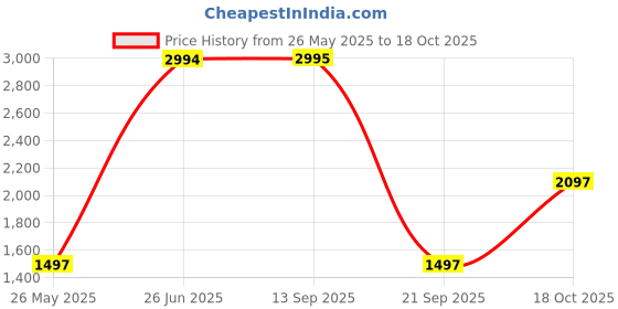 flipkart.com nike Solid Men Black Tights nike Price History Graph from 26 May 2025 to 18 Oct 2025