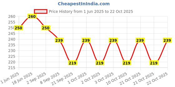 flipkart.com spotinger Solid Men Black Tights spotinger Price History Graph from 1 Jun 2025 to 21 Oct 2025