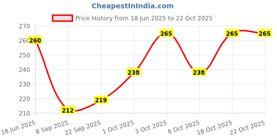 flipkart.com kyk Solid Men Black Tights kyk Price History Graph from 18 Jun 2025 to 21 Oct 2025