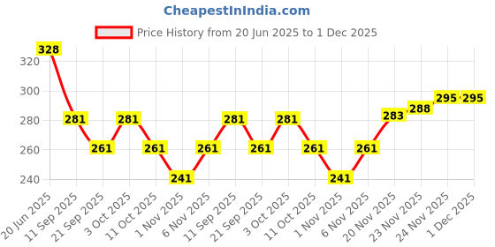 flipkart.com kyk Solid Men Black Tights kyk Price History Graph from 20 Jun 2025 to 30 Nov 2025