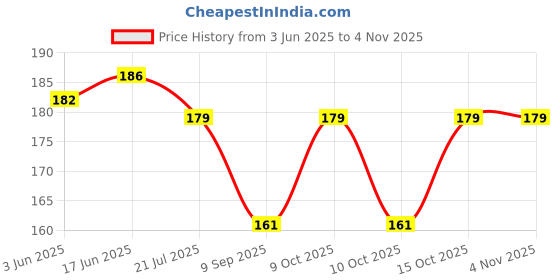 flipkart.com shiv sagar sports Solid Men Black Tights shiv sagar sports Price History Graph from 3 Jun 2025 to 4 Nov 2025