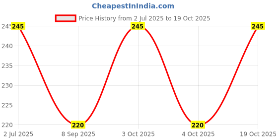 flipkart.com reenax Solid Men Black Tights reenax Price History Graph from 2 Jul 2025 to 19 Oct 2025