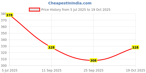 flipkart.com kyk Solid Men Black Tights kyk Price History Graph from 5 Jul 2025 to 19 Oct 2025