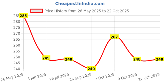 flipkart.com senegal Solid Men Black Tights senegal Price History Graph from 26 May 2025 to 21 Oct 2025