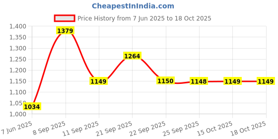 flipkart.com van heusen Solid Men Black Tights van heusen Price History Graph from 7 Jun 2025 to 18 Oct 2025