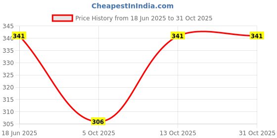 flipkart.com goto Solid Men Black Tights goto Price History Graph from 18 Jun 2025 to 30 Oct 2025