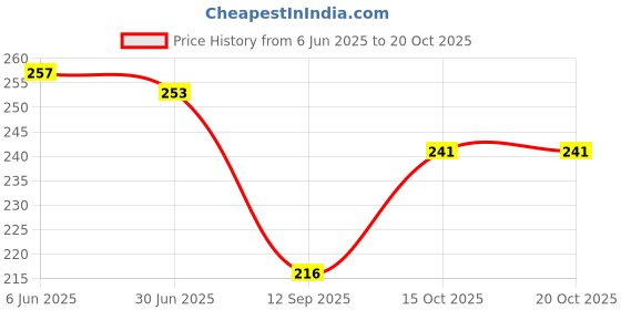 flipkart.com nishant sports Solid Men Black Tights nishant sports Price History Graph from 6 Jun 2025 to 20 Oct 2025