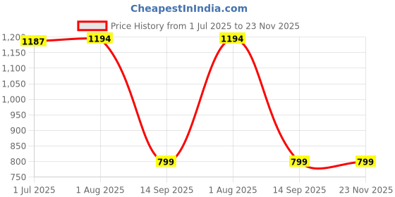 flipkart.com fuaark Solid Men Black Tights fuaark Price History Graph from 1 Jul 2025 to 23 Nov 2025