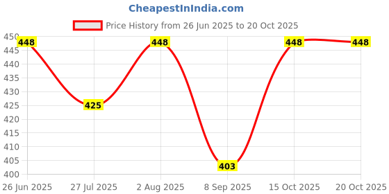 flipkart.com aqua holic Solid Men Black Tights aqua holic Price History Graph from 26 Jun 2025 to 20 Oct 2025