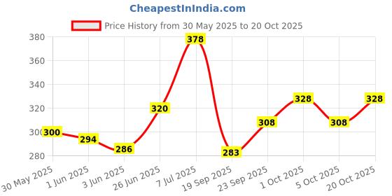 flipkart.com kyk Solid Men Black Tights kyk Price History Graph from 30 May 2025 to 20 Oct 2025
