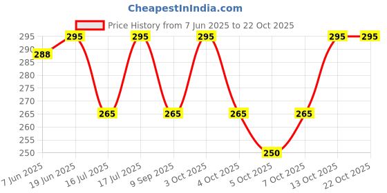 flipkart.com sport sun Solid Men Black Tights sport sun Price History Graph from 7 Jun 2025 to 21 Oct 2025