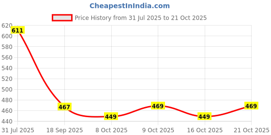 flipkart.com kyk Solid Men Black Tights kyk Price History Graph from 31 Jul 2025 to 21 Oct 2025