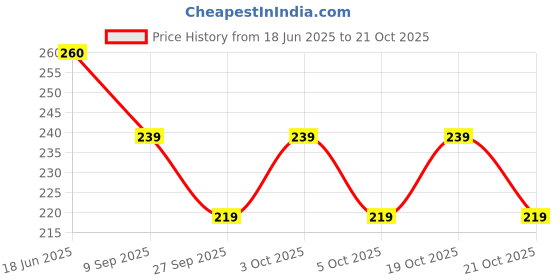 flipkart.com kyk Solid Men Black Tights kyk Price History Graph from 18 Jun 2025 to 21 Oct 2025